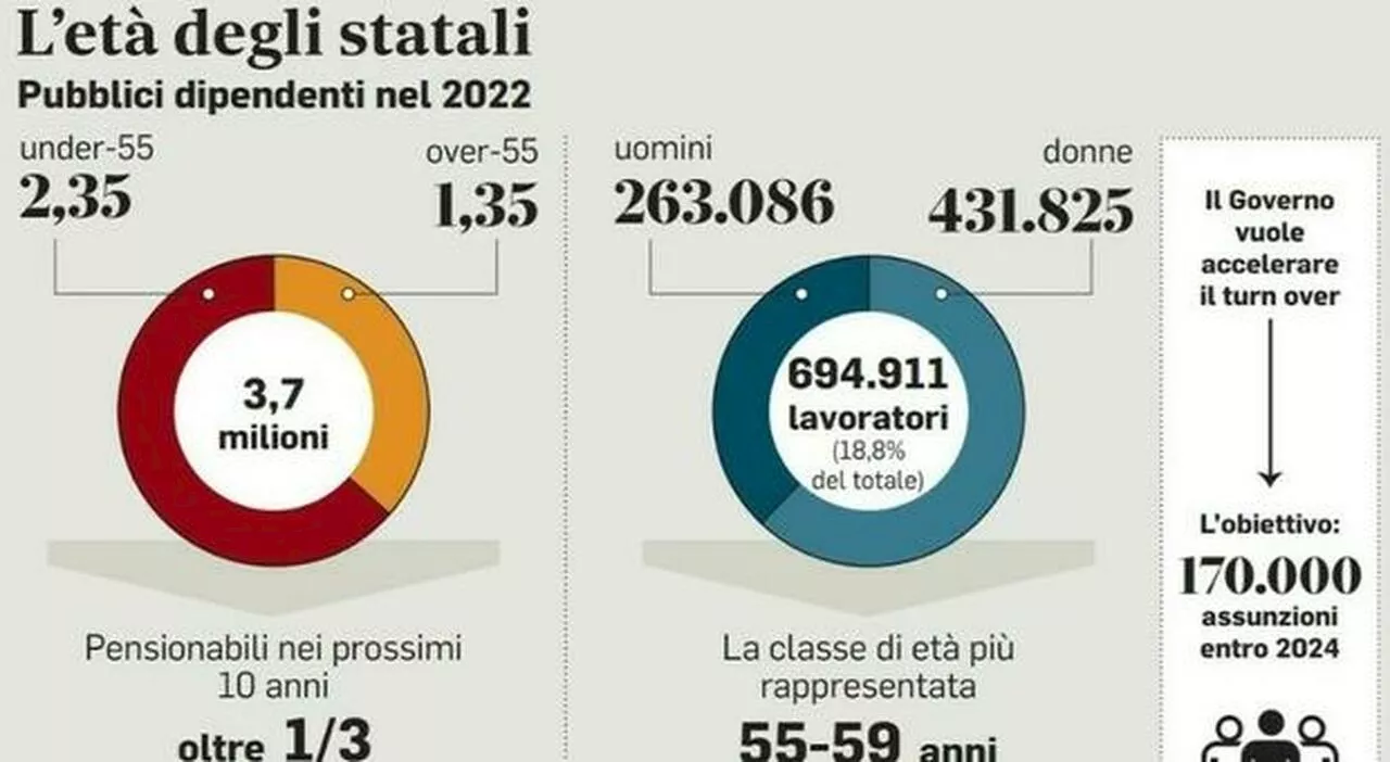 Pensioni, verso l'abolizione della risoluzione automatica a 67 anni per i dipendenti della Pa: cosa cambia