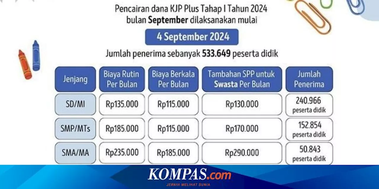 KJP Plus Tahap I September 2024 Cair, Ini Besaran Dananya