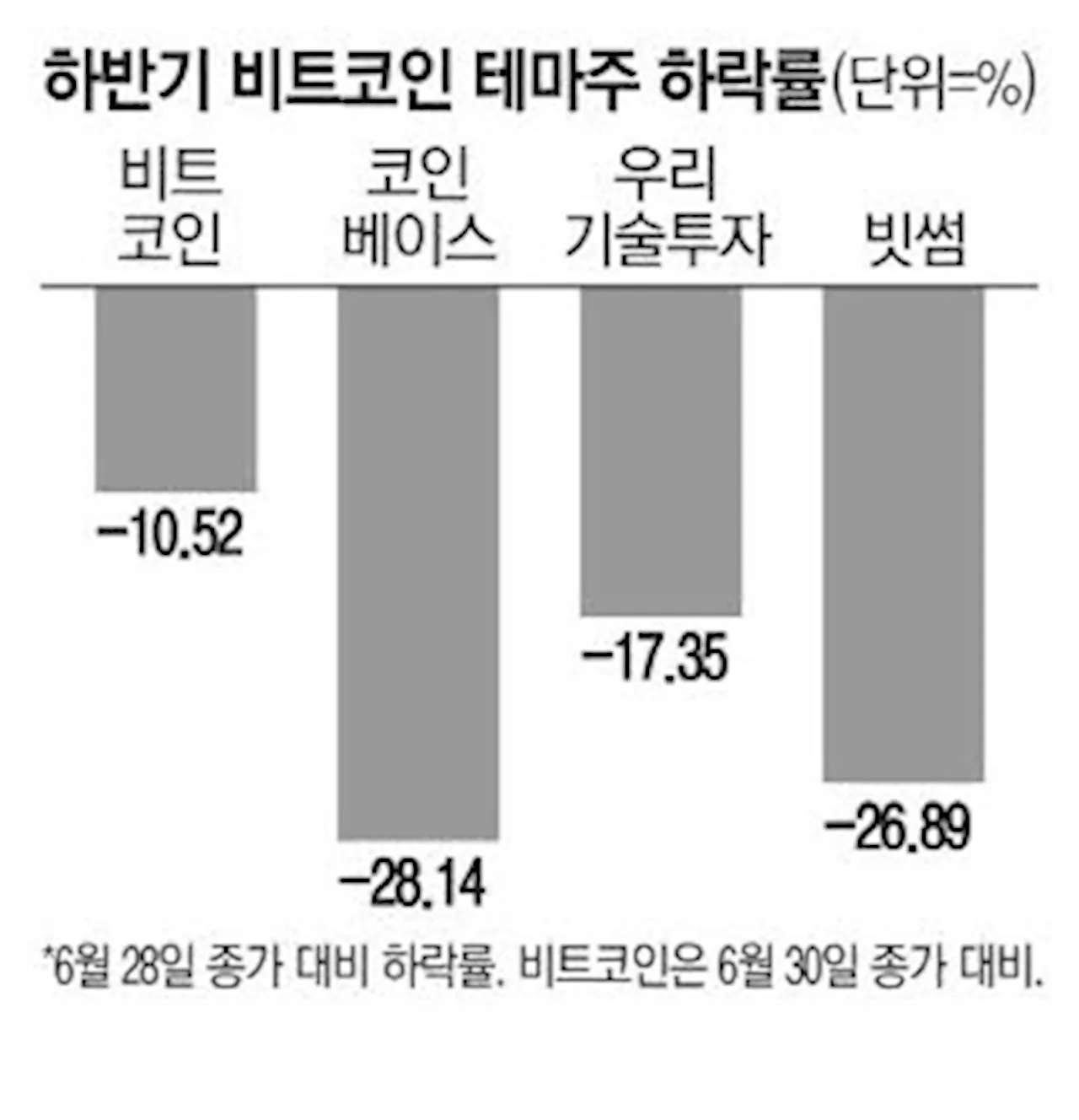 '비트코인? 관심 없어요' 테마주마저 연일 피눈물