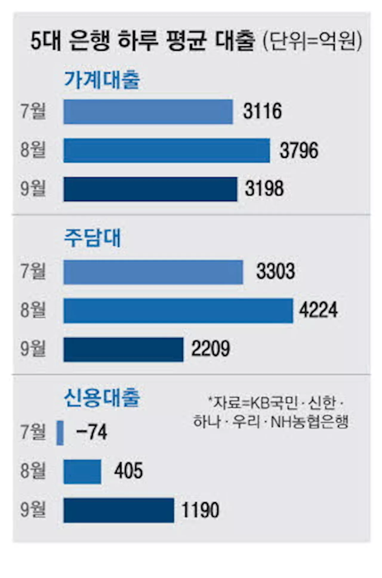 주담대 증가폭 '주춤'… 은행들 매주 대출점검회의 연다