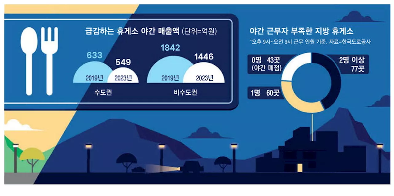 [단독] '밤엔 오지마세요'… 구인난에 불끄는 고속道 휴게소