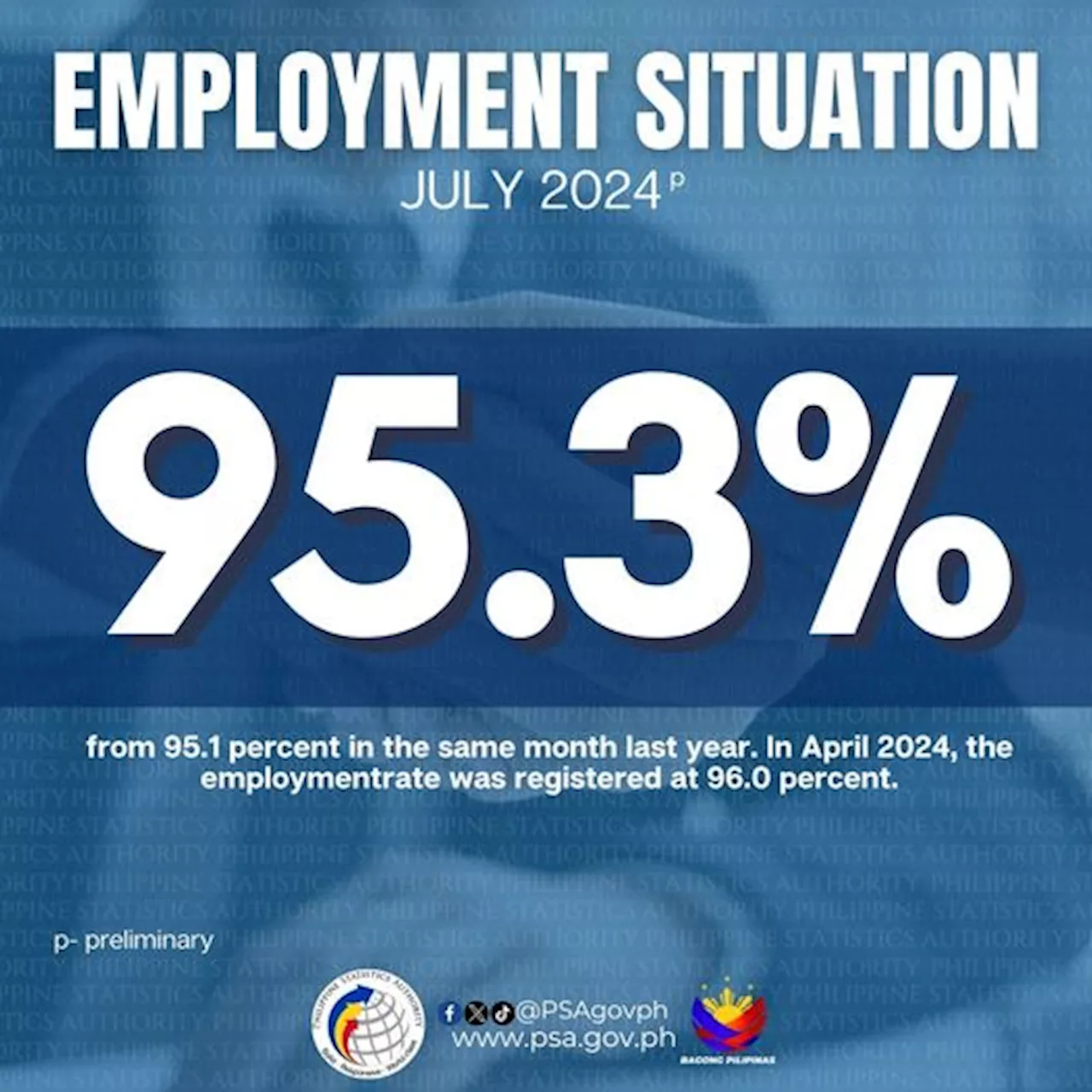 July unemployment rate climbed to 4.7%