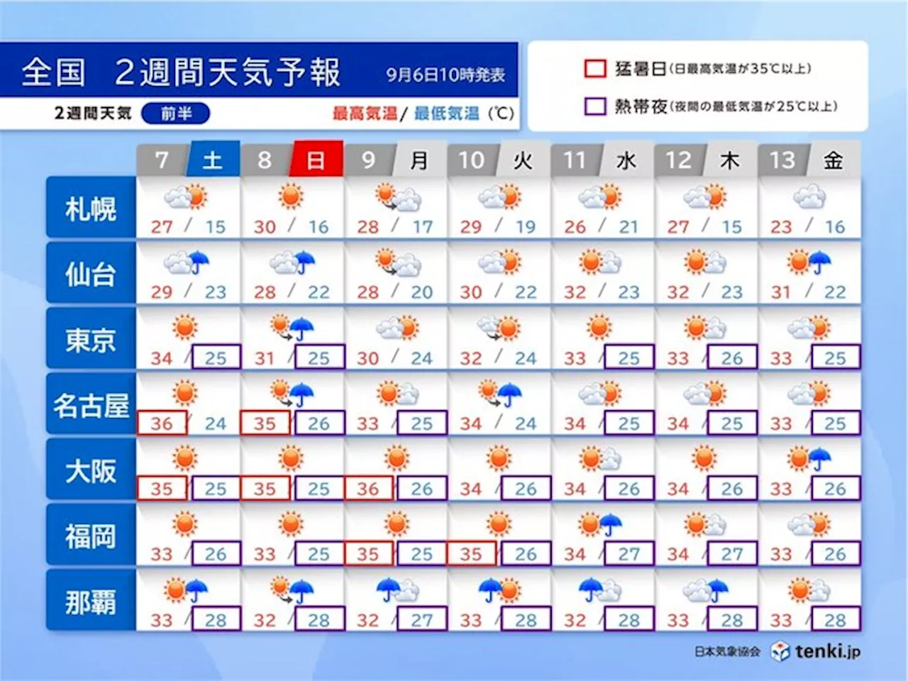 残暑厳しい 秋雨前線や台風の影響も 3連休の天気は? 2週間天気(気象予報士 小野 聡子 2024年09月06日)