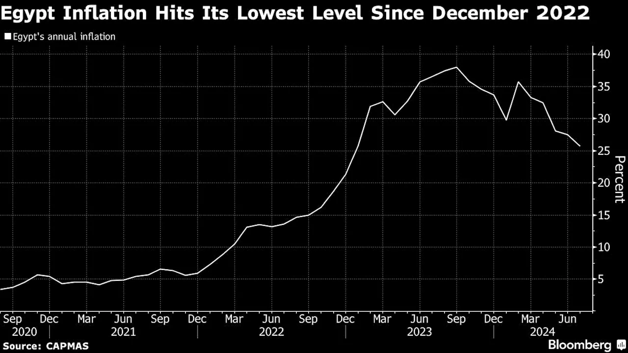 Egypt Keeps Rate at Record High as Subsidy Cuts Spur Caution