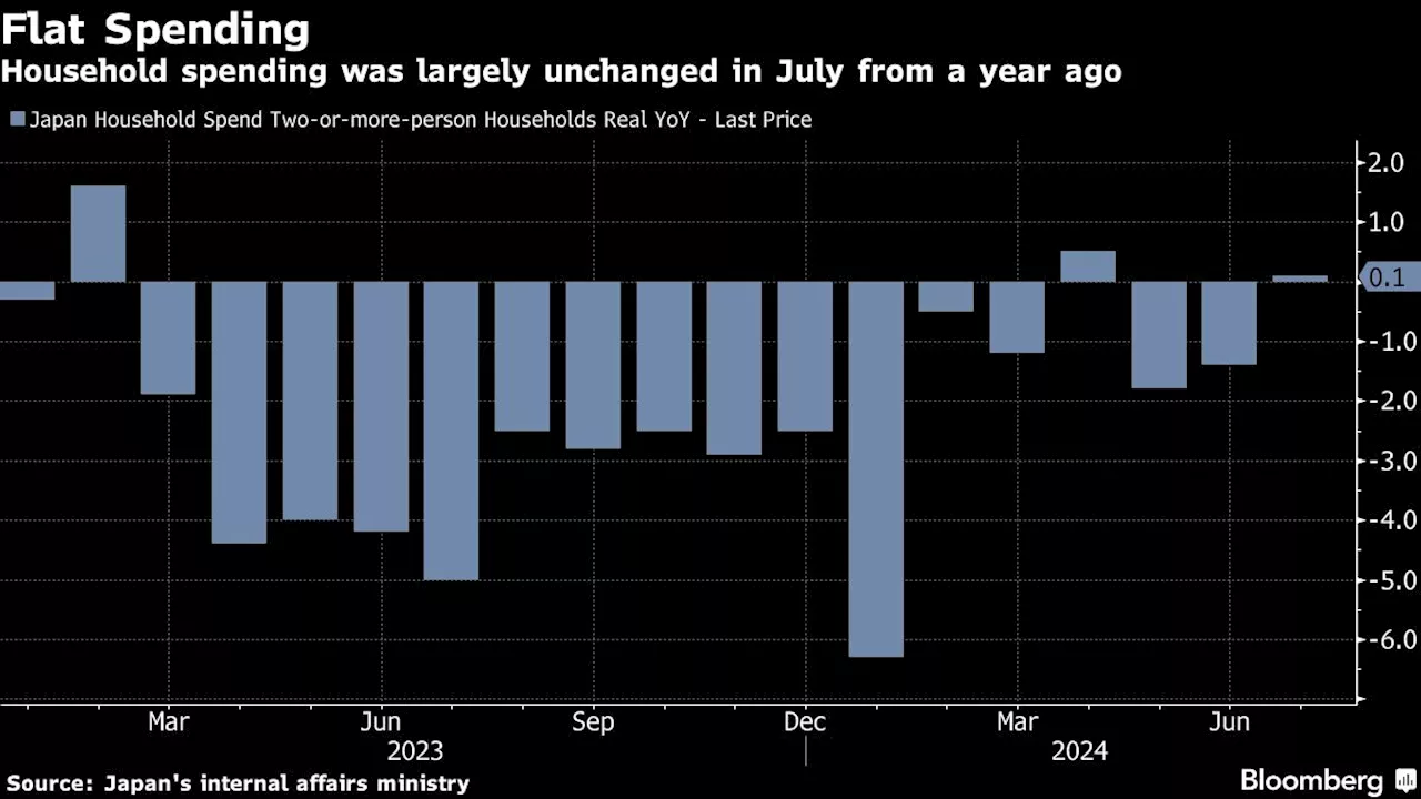 Japan’s Household Spending Stays Flat in Signs of Tepid Growth