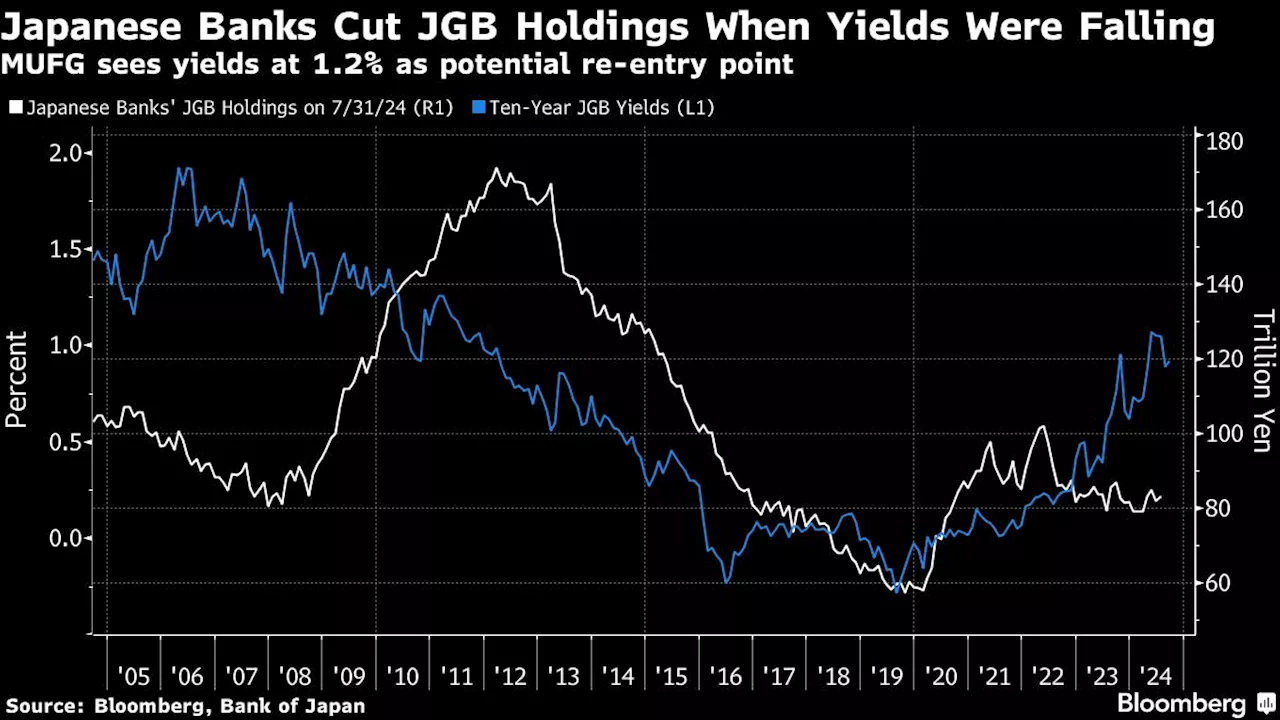 MUFG to Consider ‘Full Scale’ Japan Bond Buying If Yields Hit 1.2%