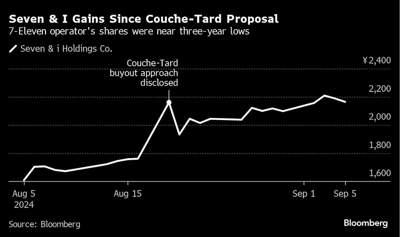 Seven & I Rejects Couche-Tard’s Takeover Proposal as Too Low