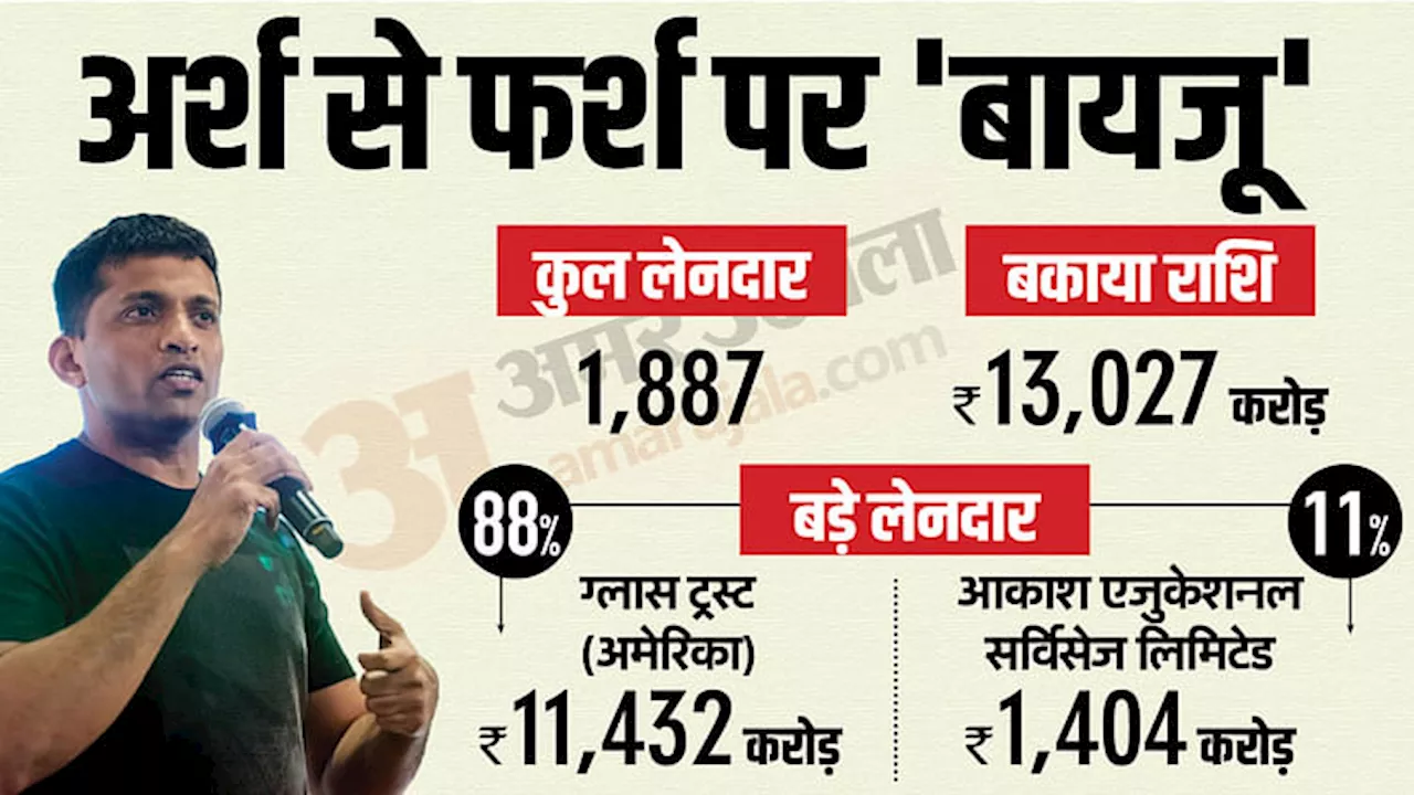 Byju's: जिस बायजू पर निवेशकों ने आंख मूंदकर पैसे उड़ेले अब दिवालिया होने की कगार पर, जानें किसका कितना बकाया