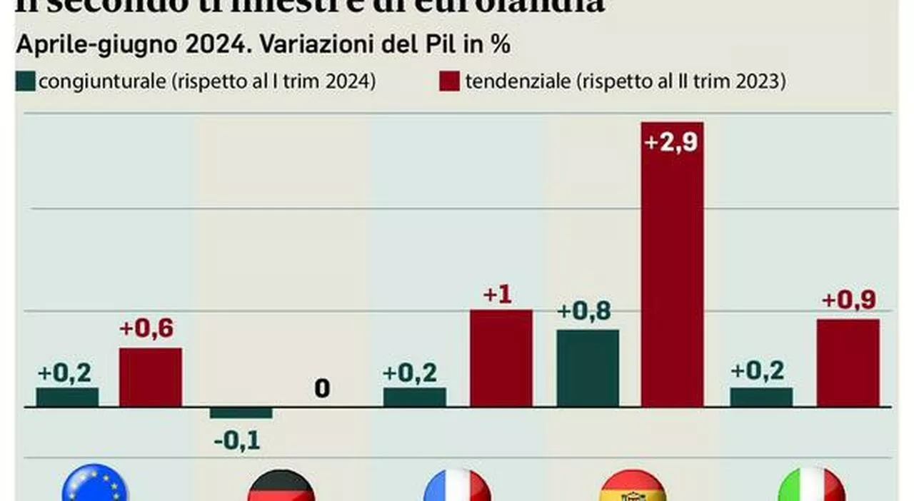 Il Pil dell’Eurozona sale dello 0,2%. Italia in linea, soffre la Germania