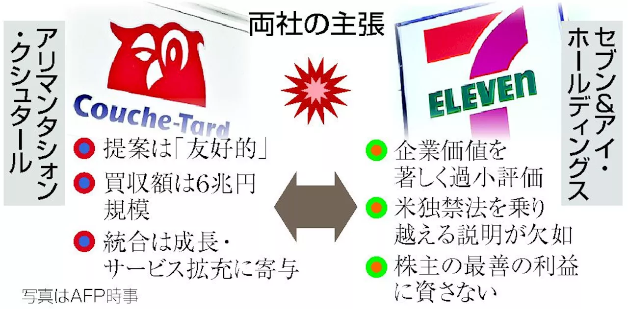 セブン＆アイ、買収に賛同せず カナダ大手に書簡、攻防長期化へ