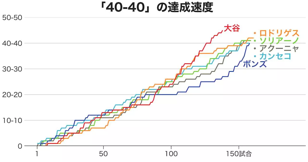 大谷翔平、異次元の本塁打・盗塁〝量産〟ペースを可視化 史上初の「50―50」も視野