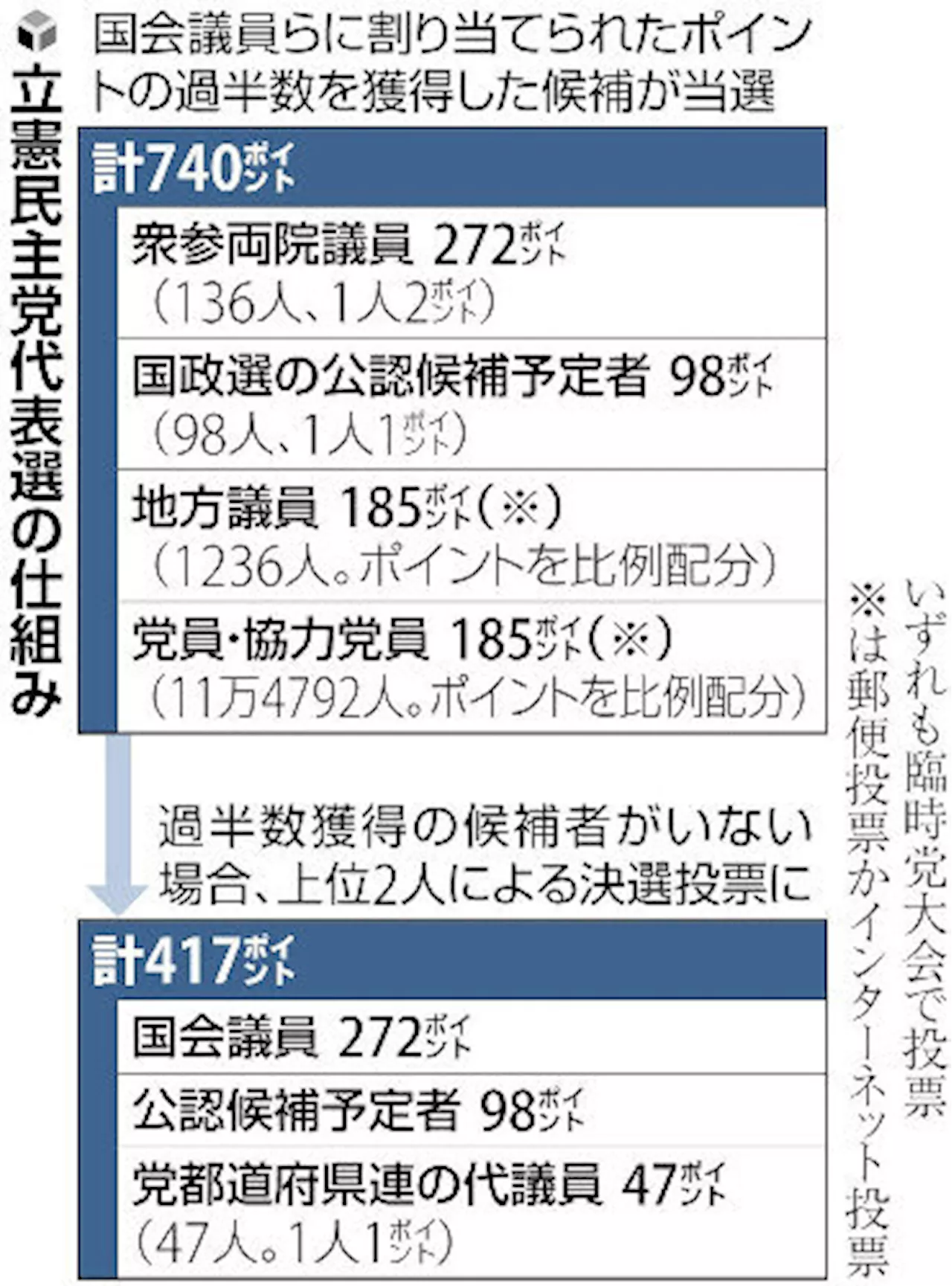 立憲民主党代表選、野田・枝野・泉・吉田氏の推薦人名簿（2024年9月8日）｜BIGLOBEニュース