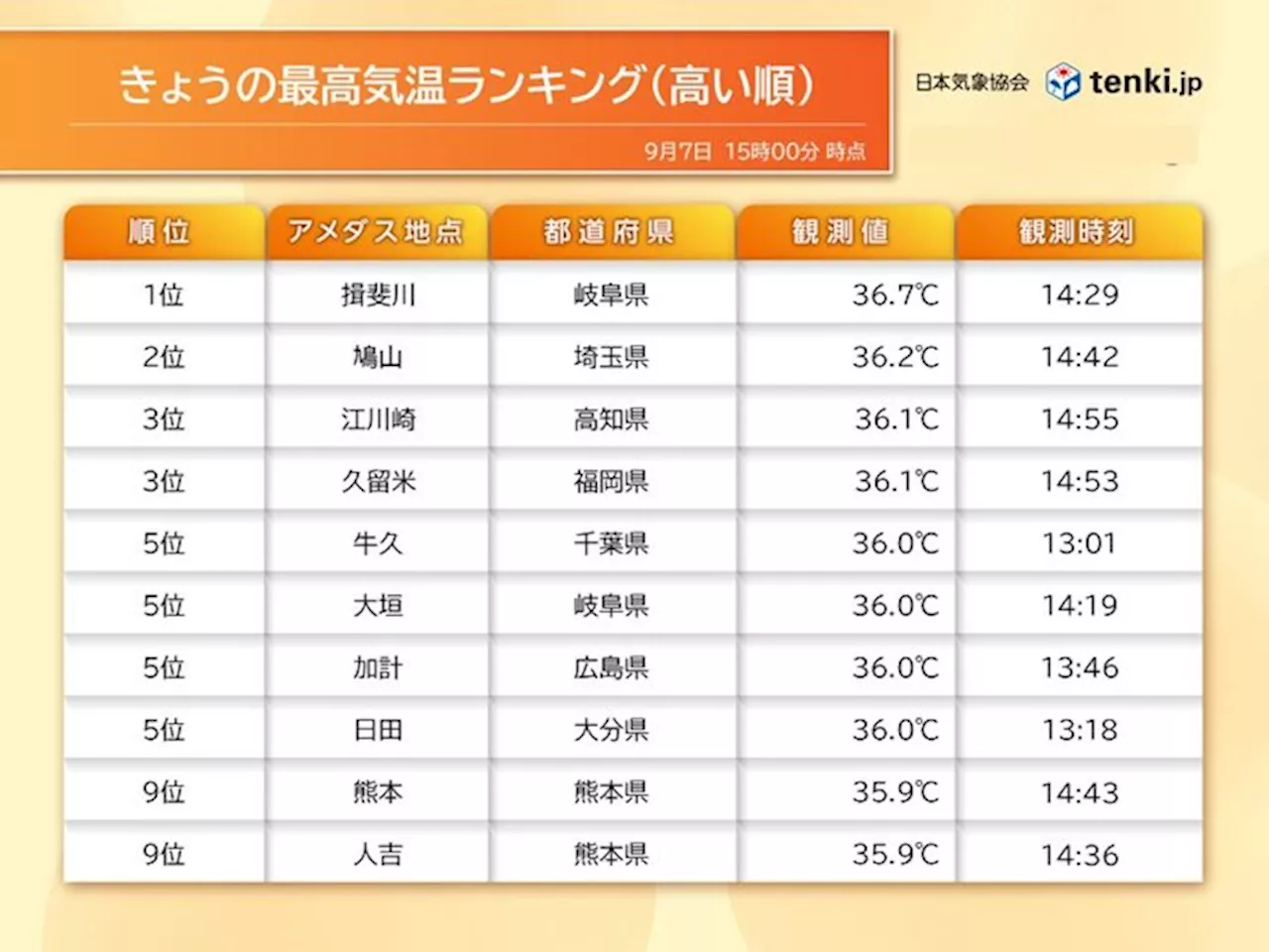 名古屋は2週間ぶりの猛暑日 関東～九州の所々で35℃以上に 体温並みの暑さも(気象予報士 日直主任 2024年09月07日)