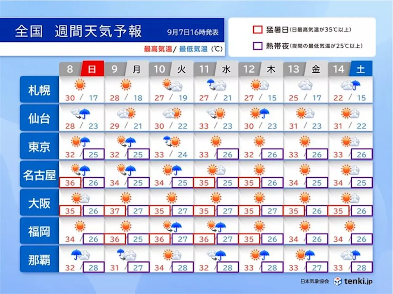 来週にかけても厳しい残暑 西日本を中心に猛暑日に 台風シーズンも続く 動向注意(気象予報士 中川 裕美子 2024年09月07日)