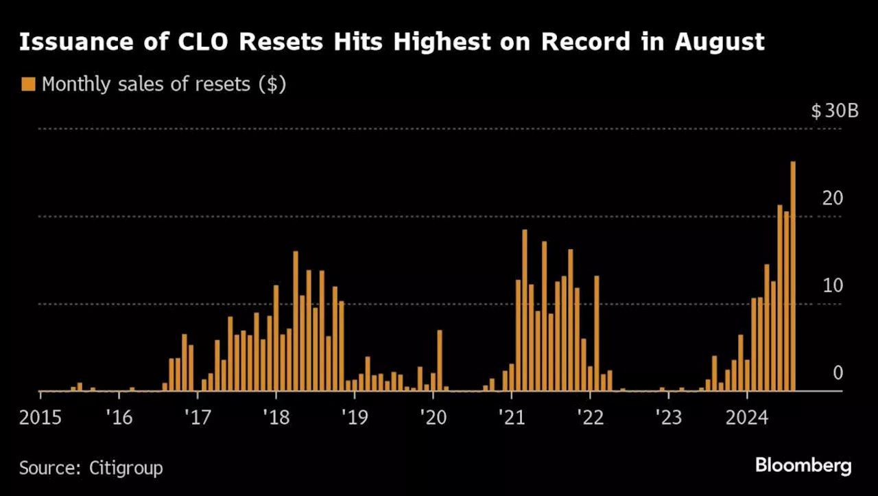 CLO Equity Holders Reset Deals at Record Pace: Credit Weekly