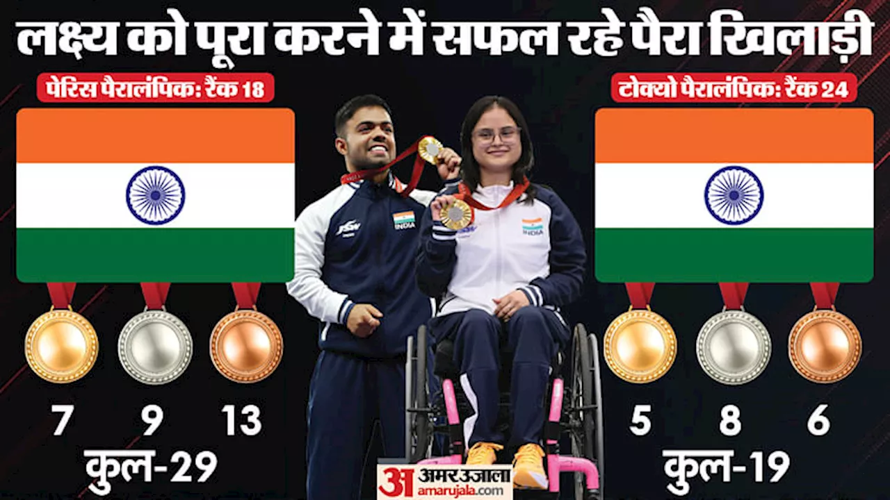 Paralympics: खत्म हुआ भारत का पेरिस अभियान, ऐतिहासिक प्रदर्शन से जीते सात स्वर्ण, टोक्यो के रिकॉर्ड को तोड़ा