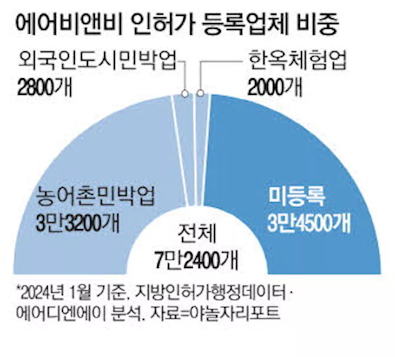 에어비앤비 불법숙소 퇴출에 … 강남·홍대 오피스텔 직격탄