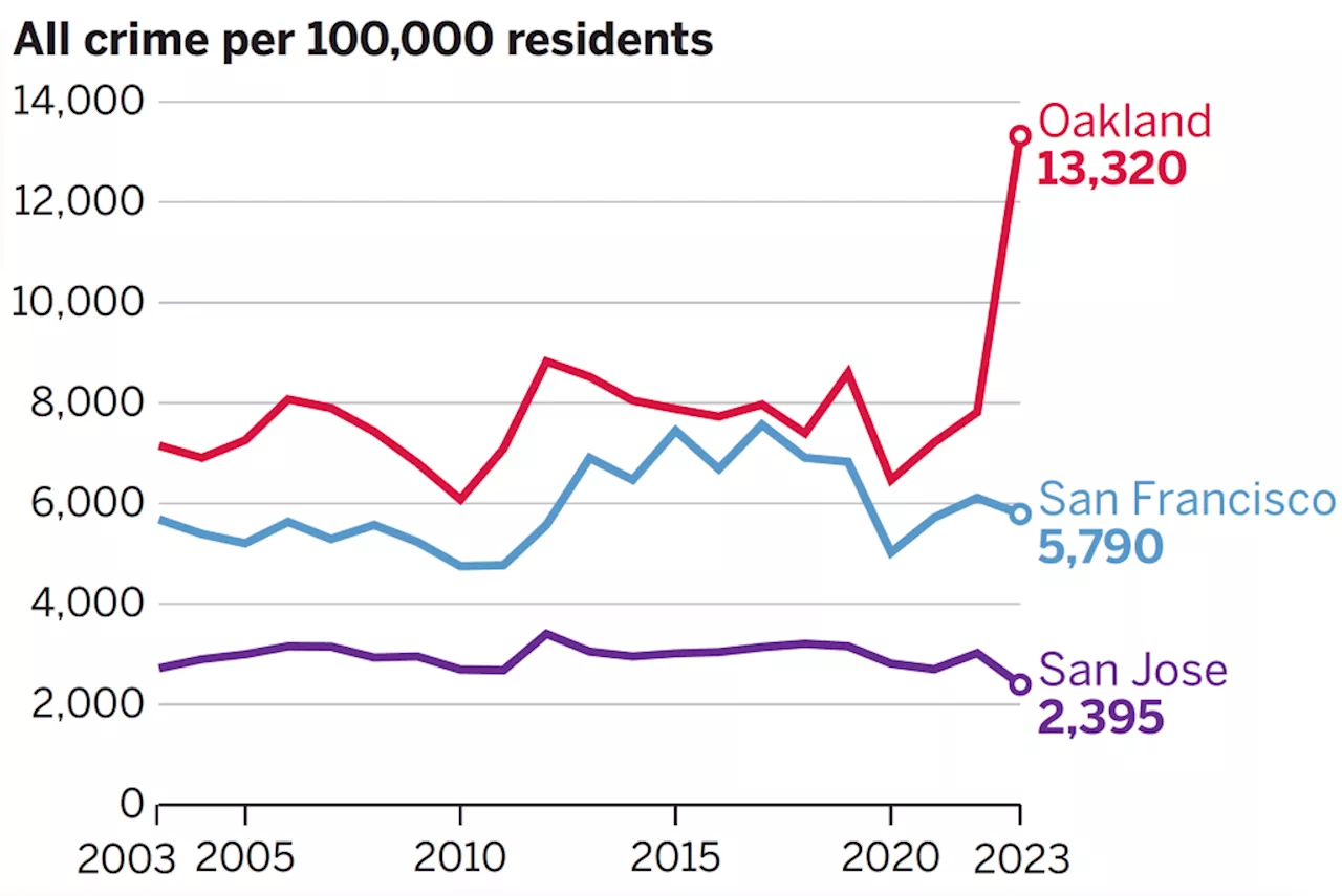 Crime has surged in Oakland since pandemic, leveled off in San Jose, San Francisco