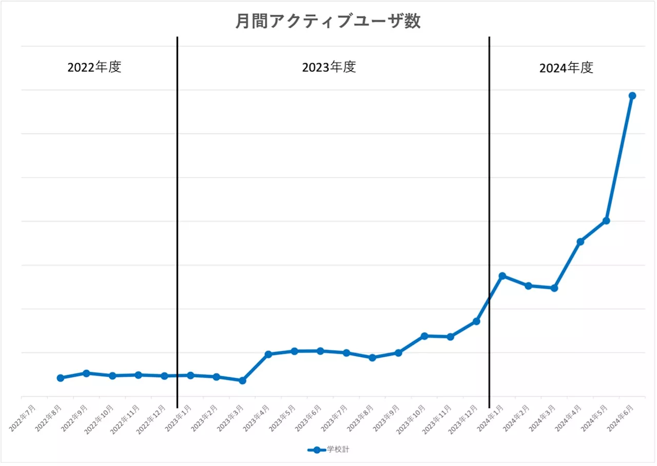 生成AIを活用した英語学習アプリ「レシピー」学校での利用が前年比6.6倍増