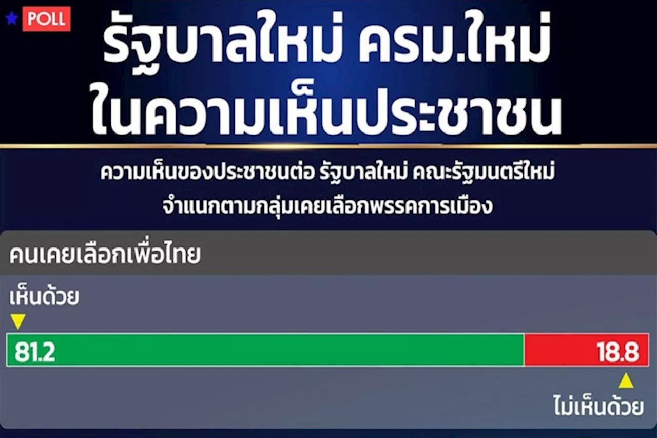 โพลแฮปปี้รัฐบาลใหม่เชื่ออยู่ครบเทอม