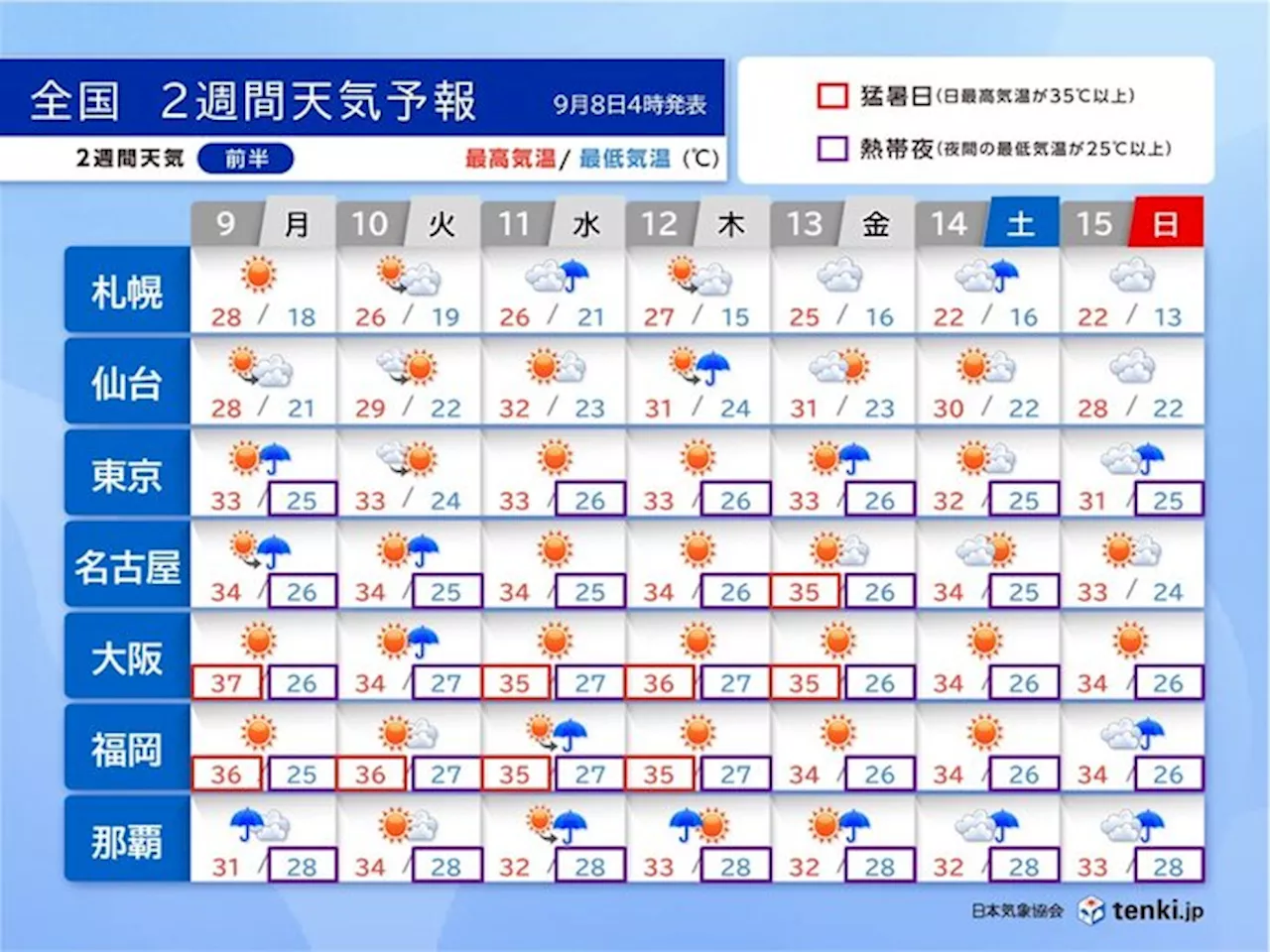 2週間天気 来週も東海から西は猛烈な暑さ 3連休も厳しい残暑 熱中症対策を(気象予報士 久保 智子 2024年09月08日)