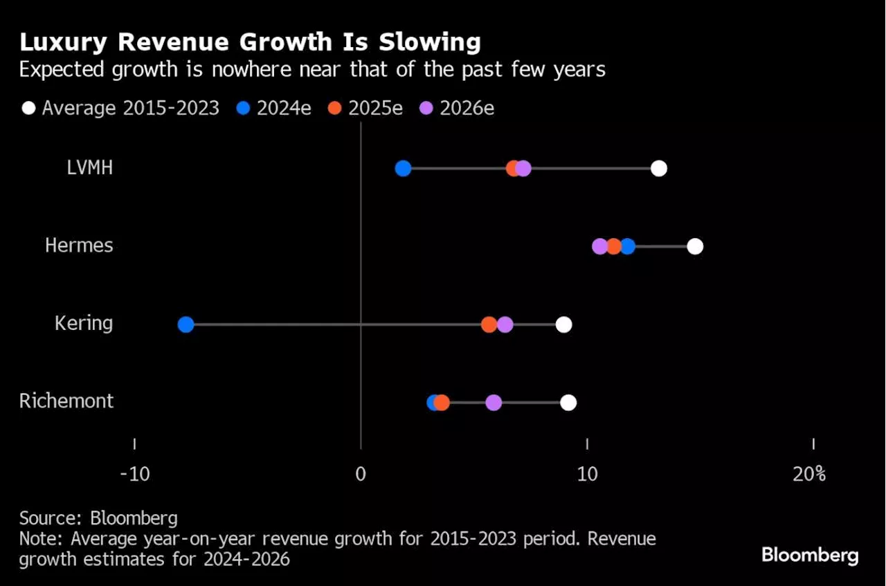 European Luxury Shares’ $240 Billion Rout Is Just the Beginning