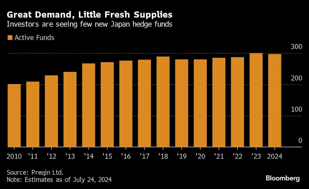 New Hedge Fund Gains Backing for Bets on Japan Market Revival