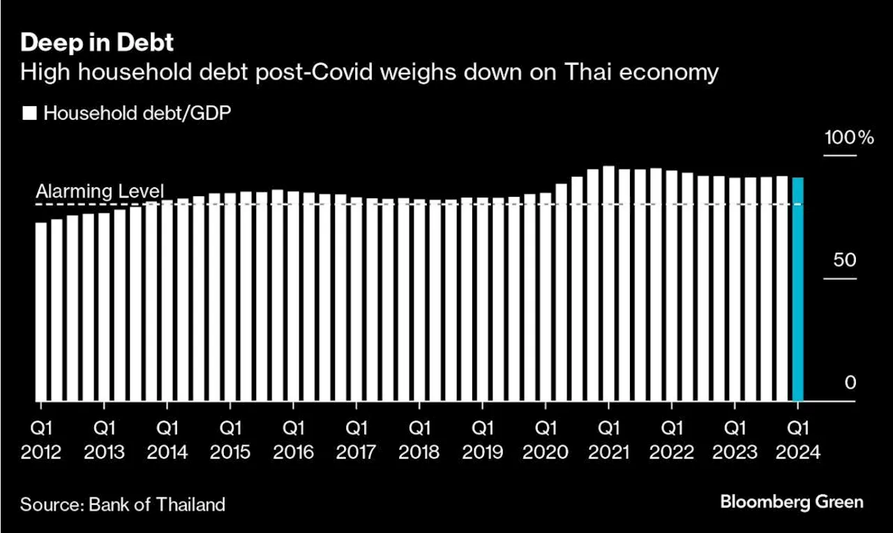 New Thai PM Paetongtarn to Prioritize Tackling $474 Billion Household Debt