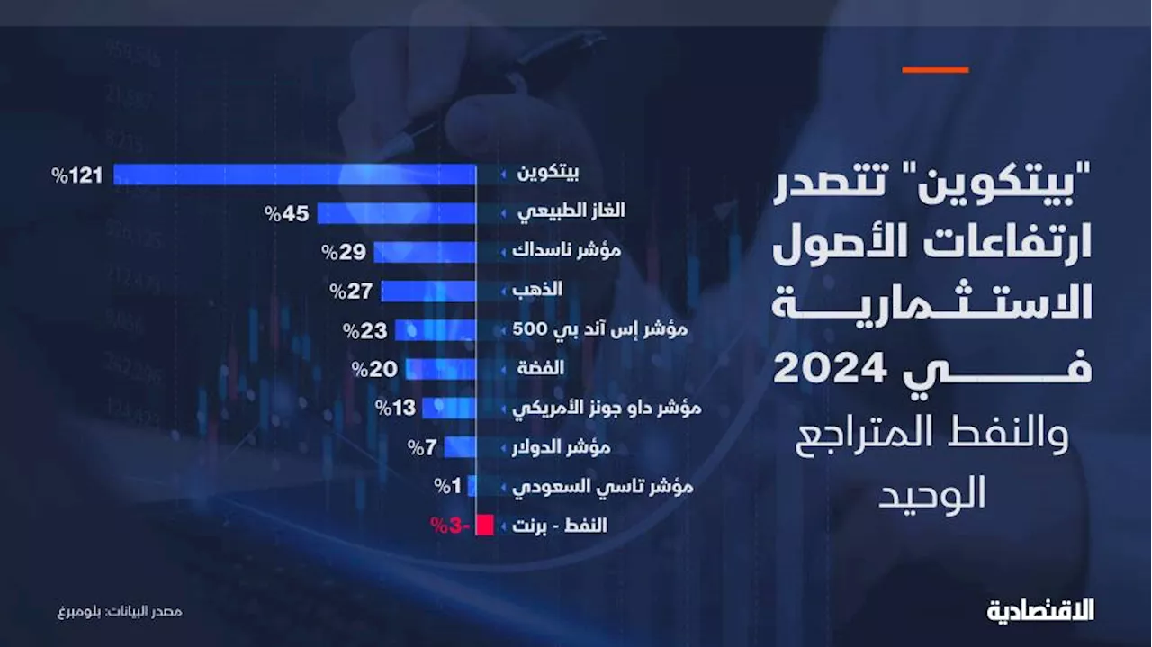 بيتكوين تتصدر الأصول الاستثمارية في 2024