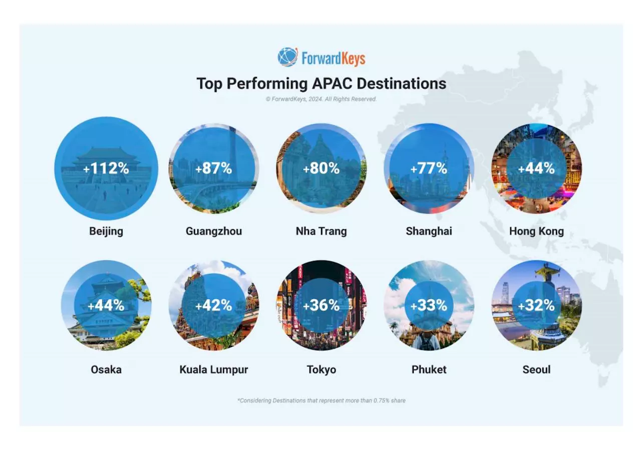 London Reigns as Top Travel Destination in 2024, Asia-Pacific Booms