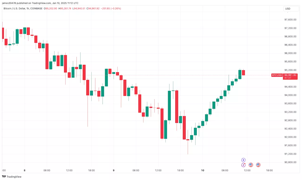 Bitcoin (BTC) Chart Registers 14 Green Hourly Candles, Longest Streak Since 2017