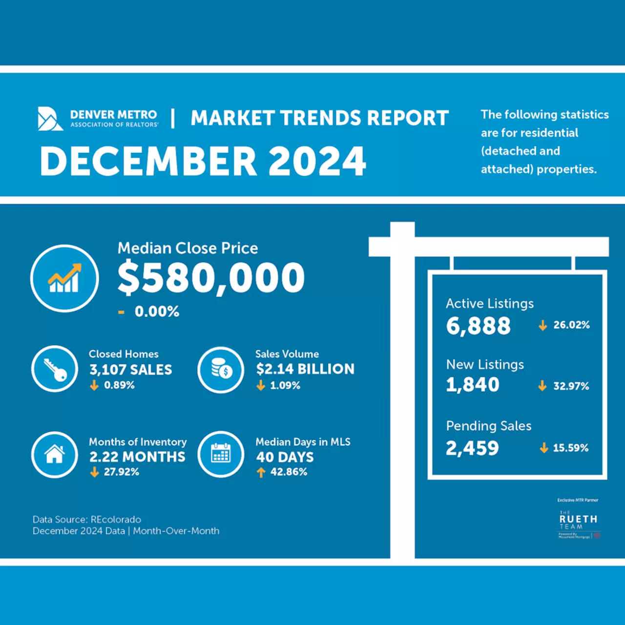 Denver Housing Market Remains Resilient Despite Mortgage Rates