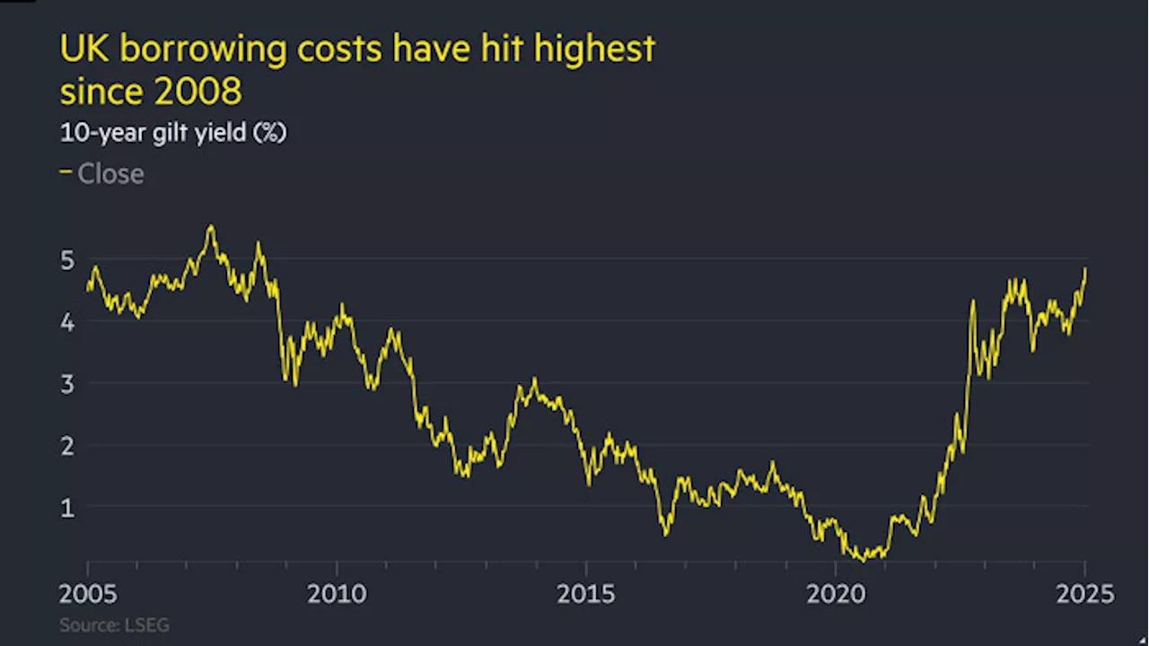 UK government borrowing costs hover near 16-year high