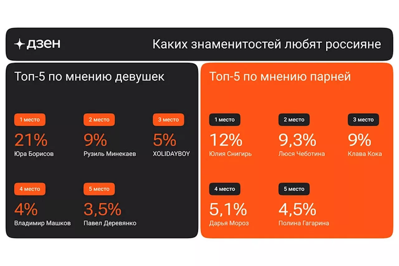 Названы самые популярные звезды у россиян в 2024 году