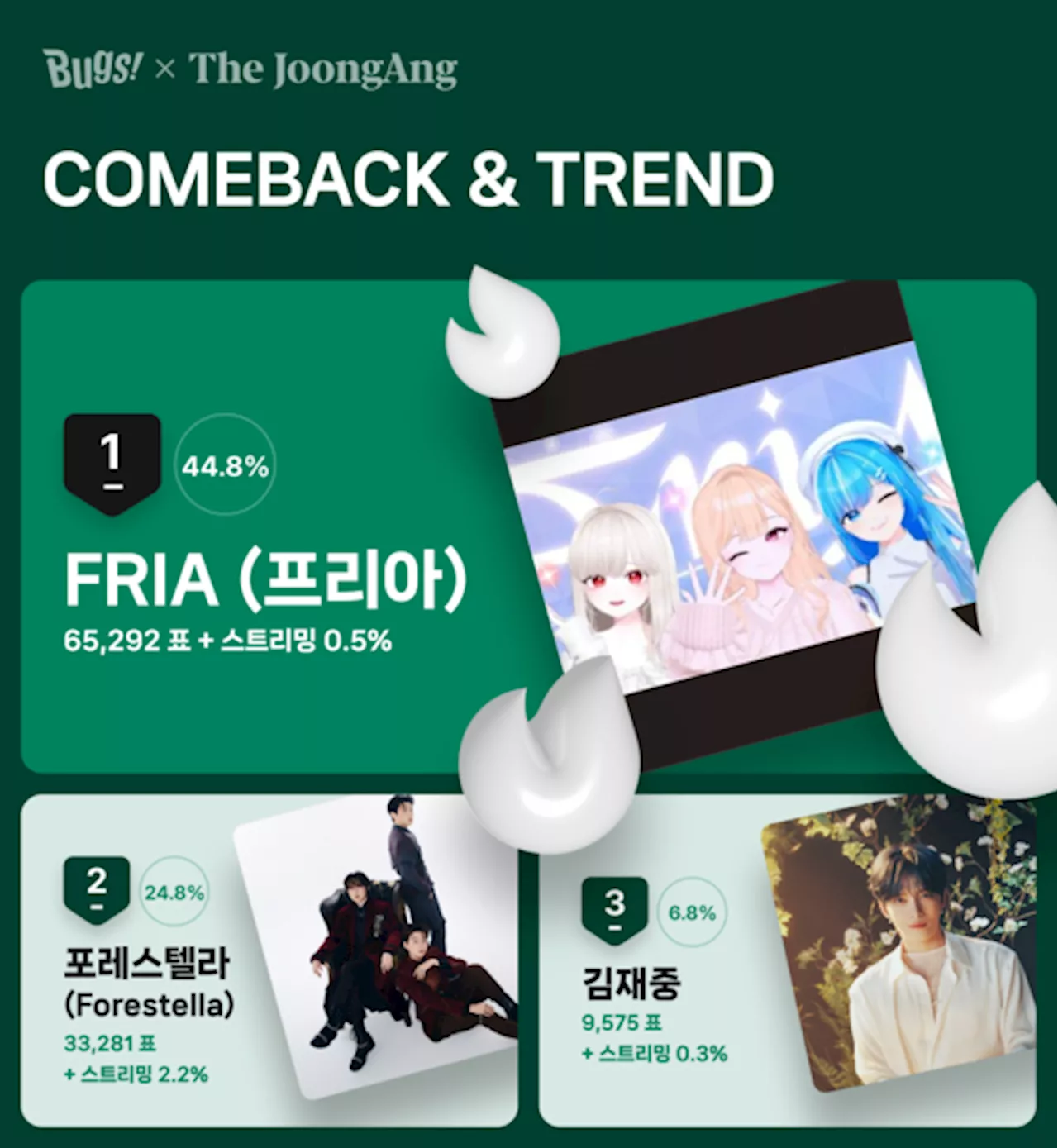 프리아, 벅스 페이버릿 1월 1주차 'COMEBACK & TREND' 투표 1위