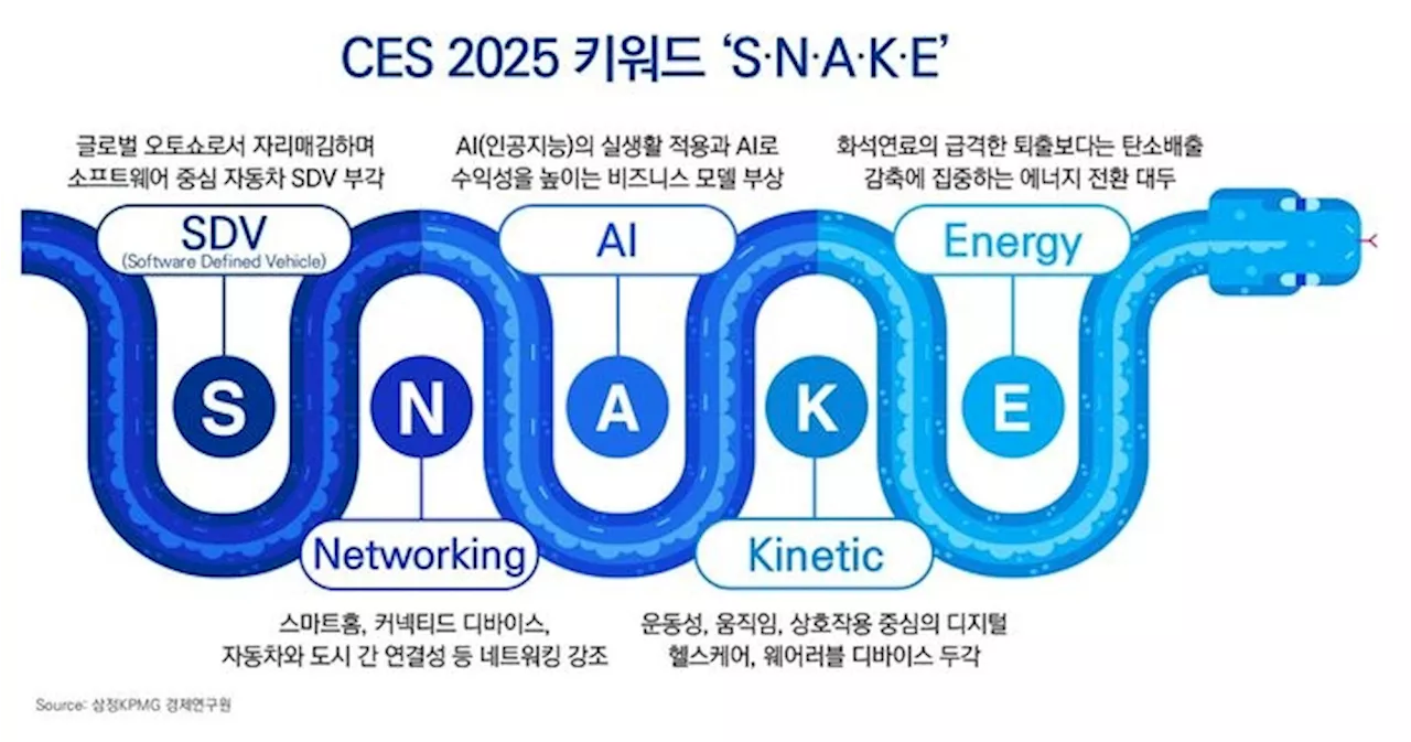 CES 2025, 'S∙N∙A∙K∙E' 키워드로 미래 산업 트렌드 예고