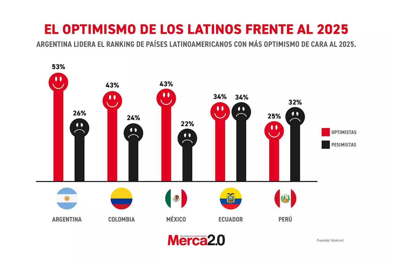 Optimismo latinoamericano a pesar de los retos económicos y políticos