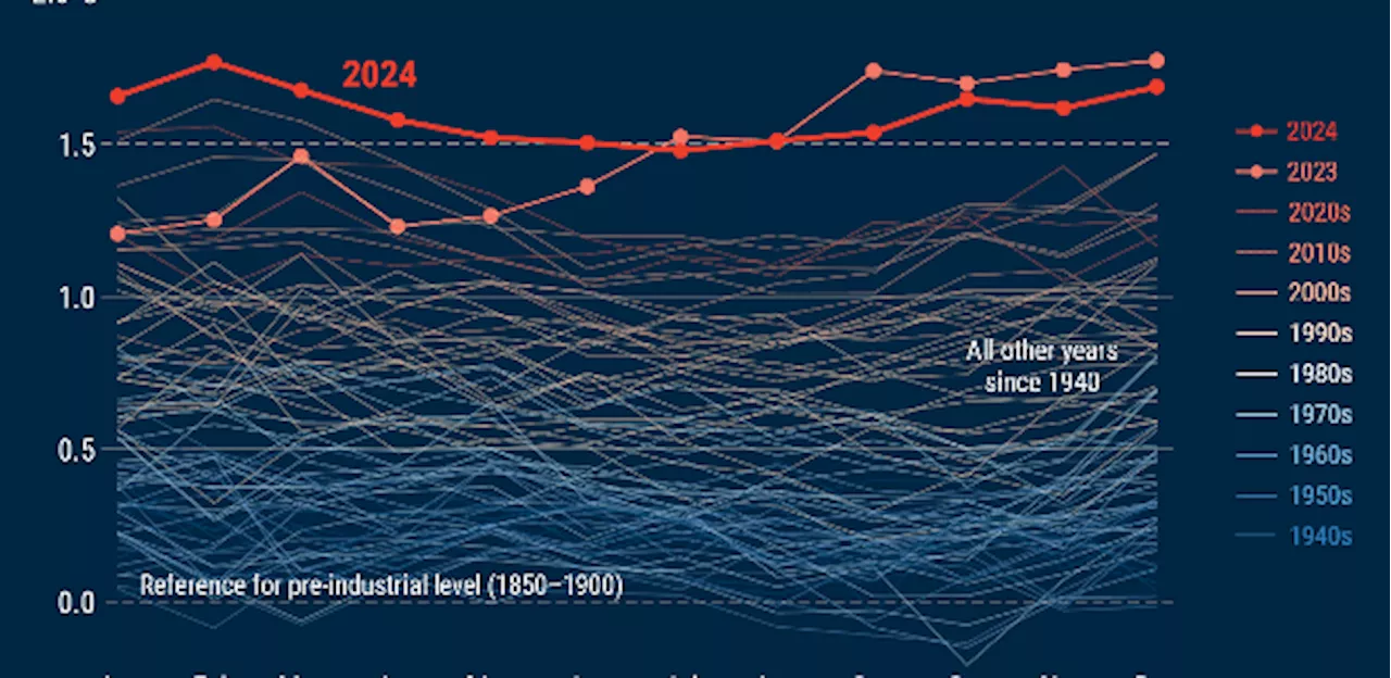 2024 é o ano mais quente já registrado e supera limite de 1,5ºC