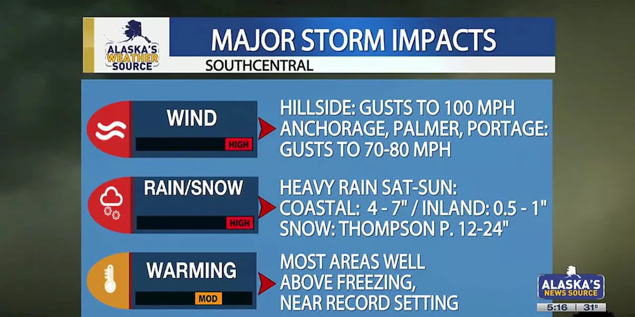 High winds will hit over the weekend