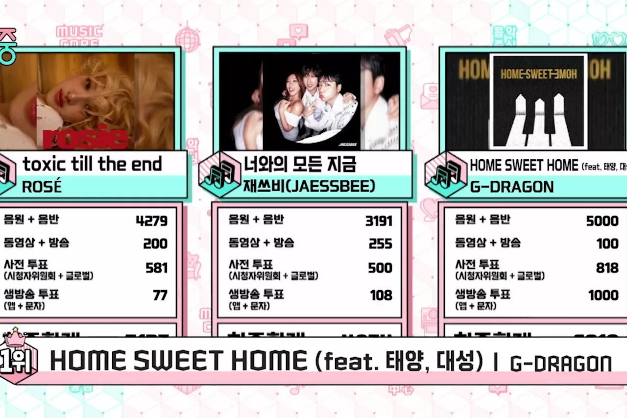 Watch: G-Dragon Takes 4th Win For “HOME SWEET HOME” On “Music Core”; Performances By BOYNEXTDOOR, GFRIEND, BSS, And More