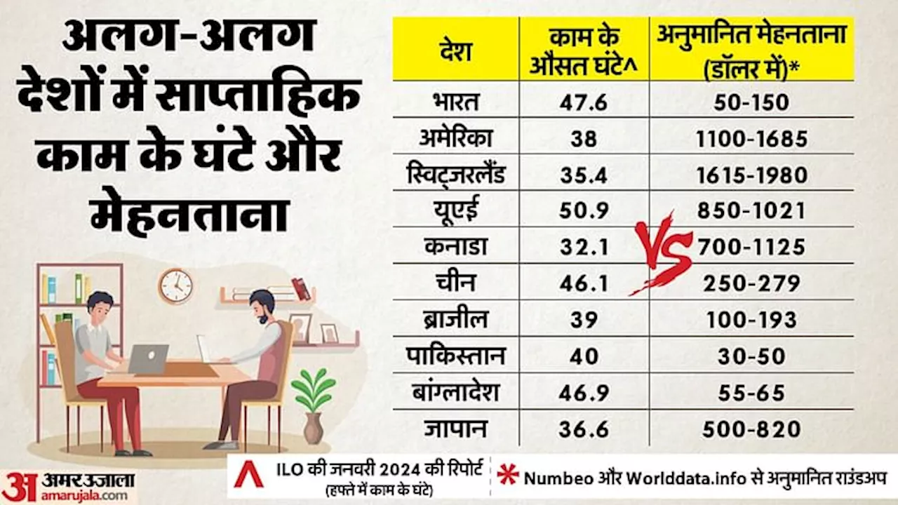 हफ्ते में 70-90 घंटे काम की सलाह पर बहस: भारत में औसतन कितने घंटे काम करते हैं लोग, बाकी देशों का क्या हाल?