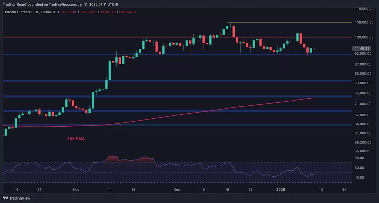 Bitcoin's Price Faces Uncertainty as $92K Support Is Tested