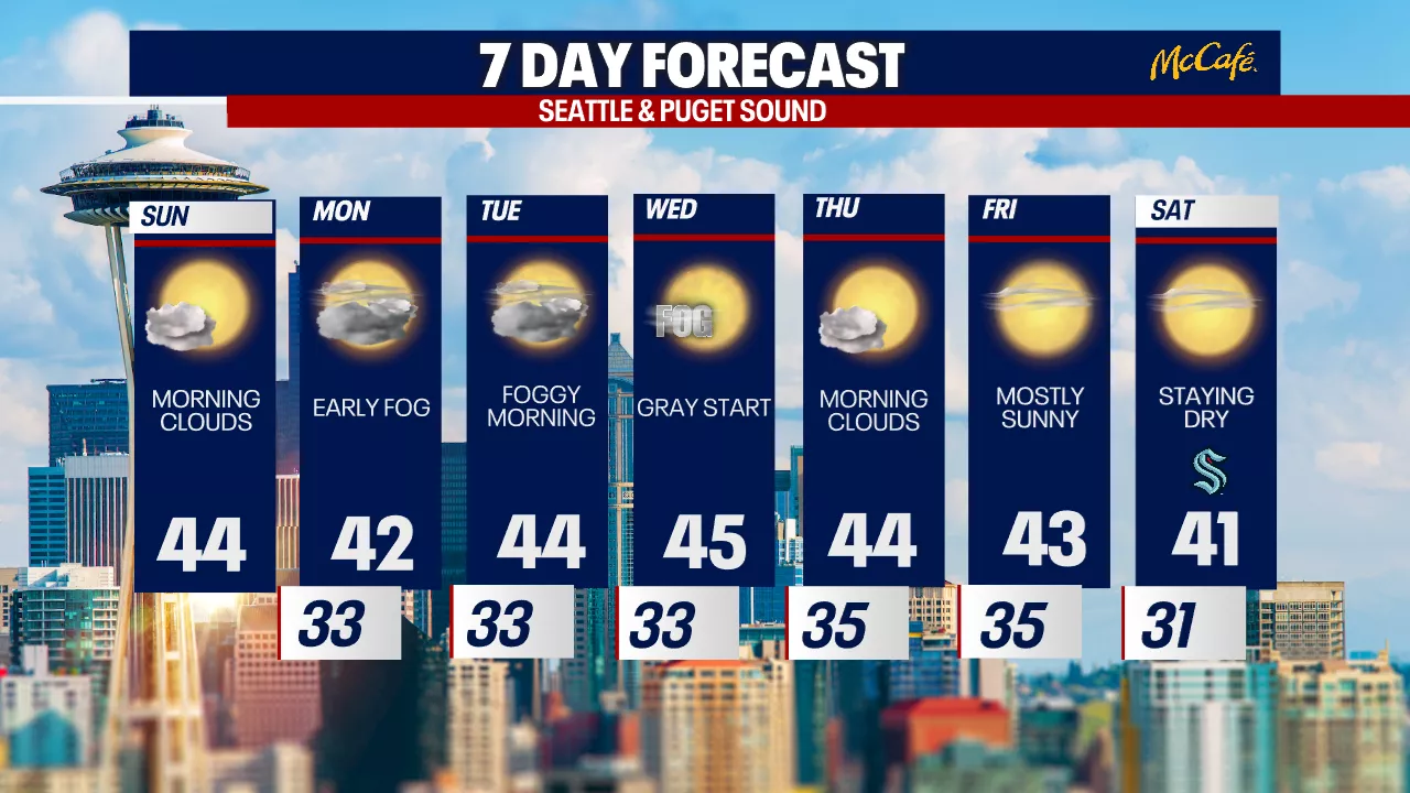 Dry Weather Continues for at Least a Week in Washington