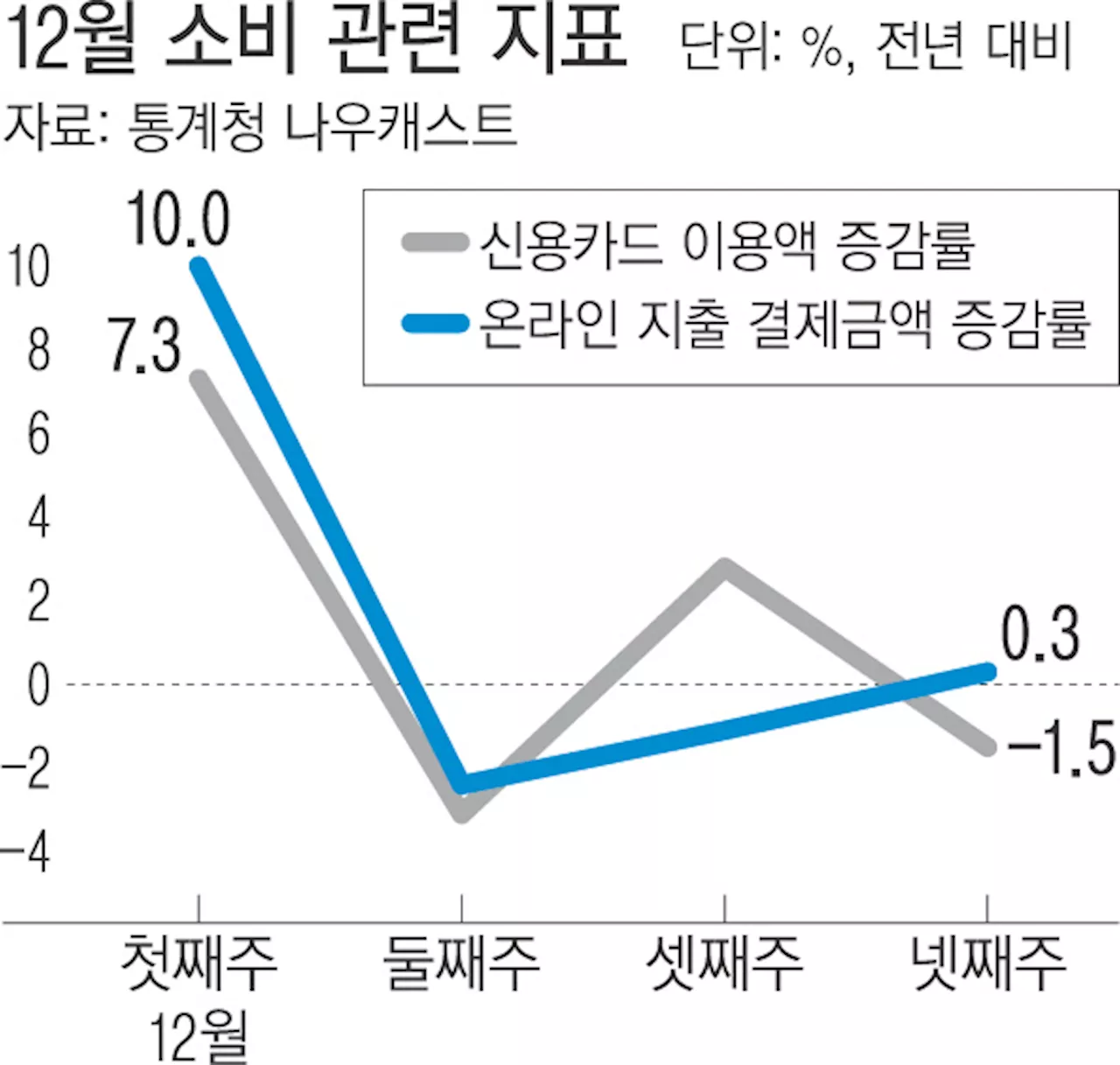 연말 특수 삼킨 계엄…카드 사용액 1.5% ‘뚝’