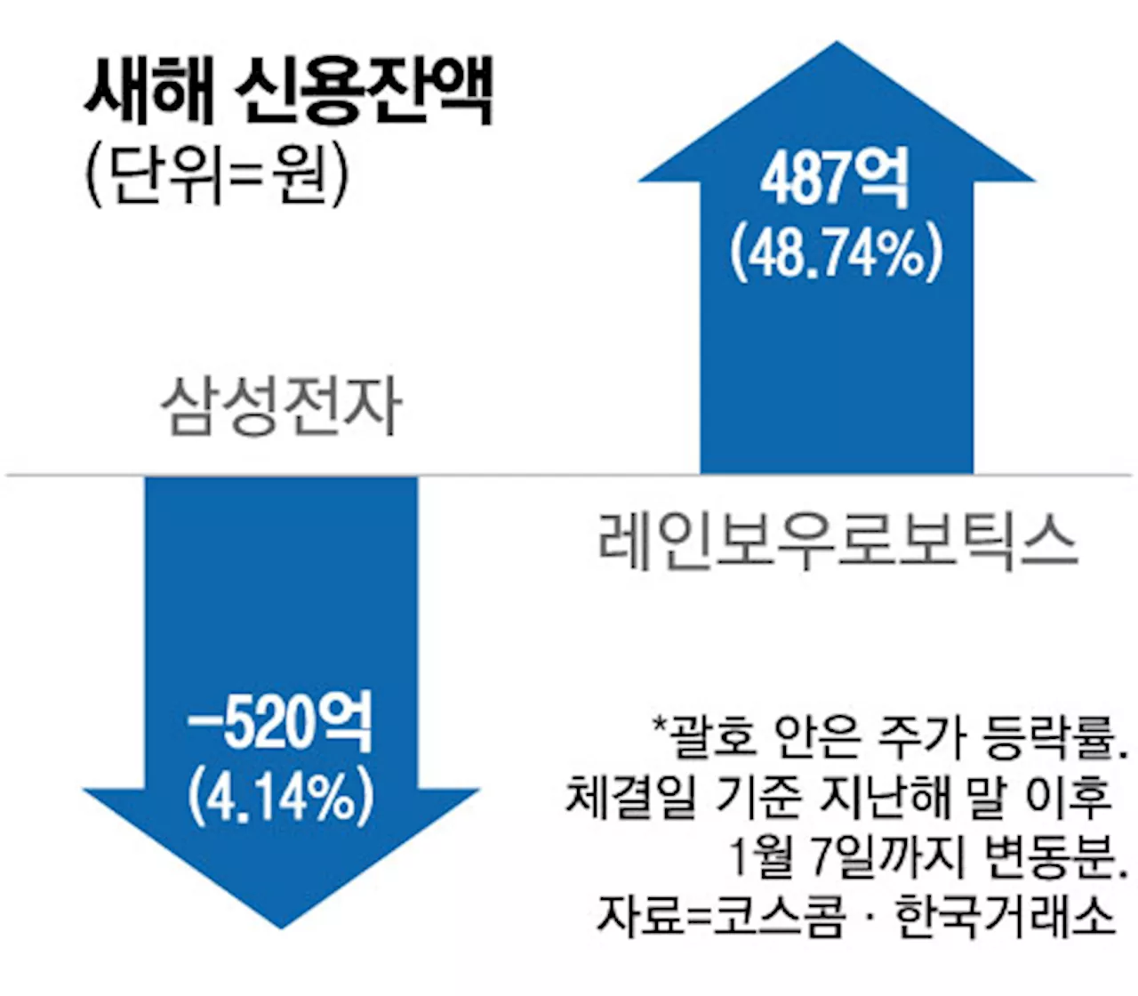 삼성전자 반등에 개인투자자 '빚투' 대거 상환, 레인보우로보틱스는 빚투 늘려 베팅