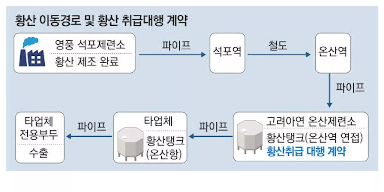 [단독] 고려아연 '영풍 황산 11일부터 취급 불가'