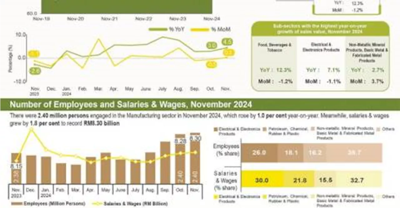 Manufacturing sector sales hit RM161.9 billion in November, up 4.5% year-on-year