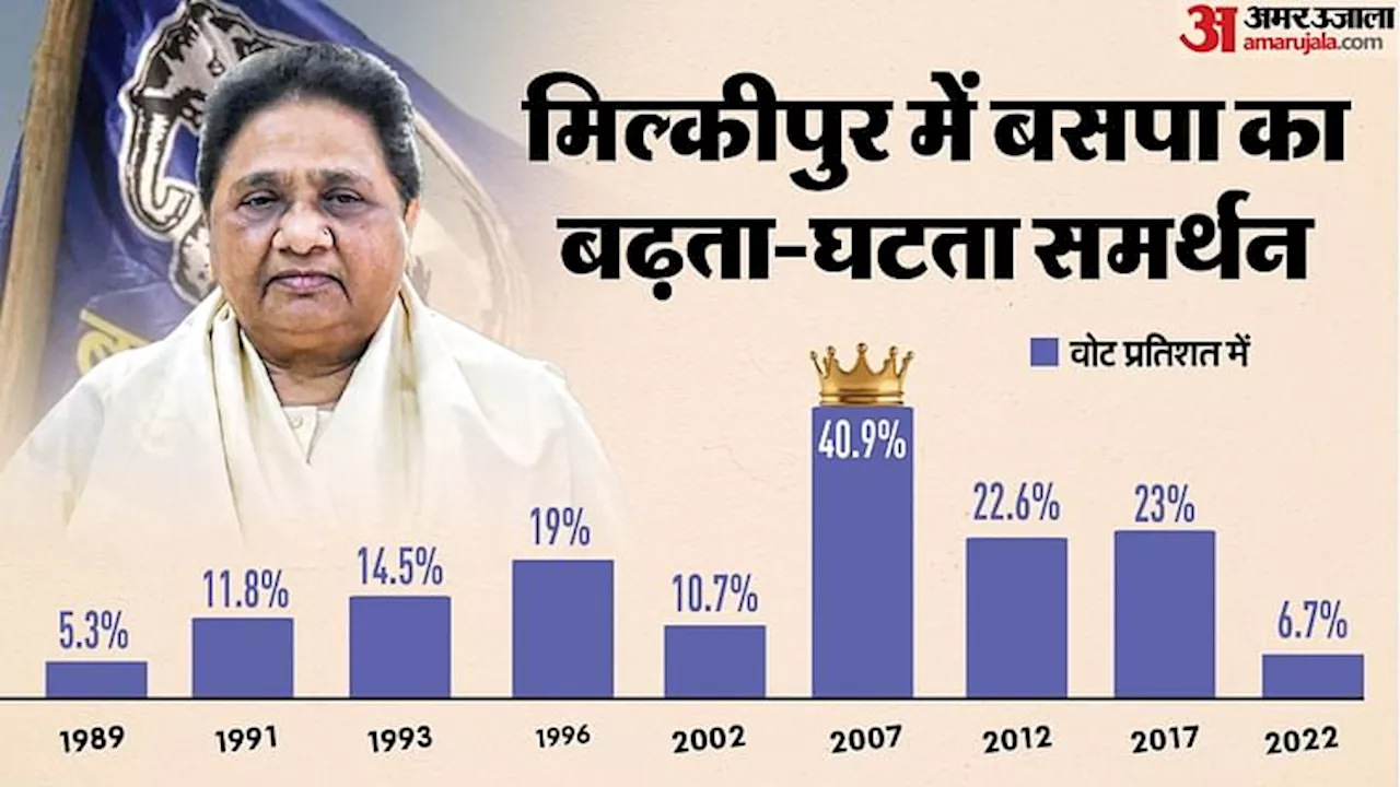 Milkipur Vidhan Sabha: मिल्कीपुर सीट पर कैसा रहा है BSP का प्रदर्शन, उपचुनाव नहीं लड़ने का क्यों उठाया कदम?