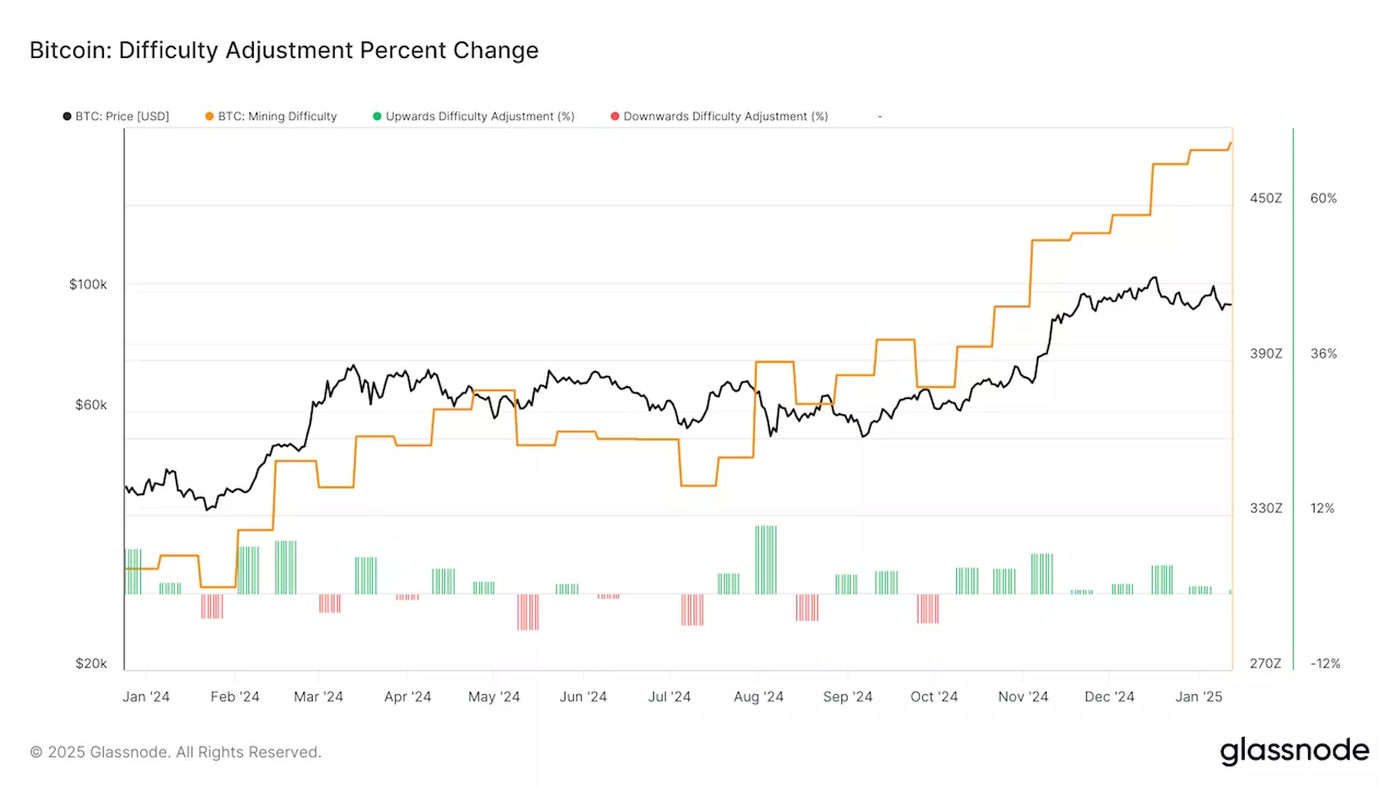 BTC Difficulty Hits All-Time High and Adjusts Positively for the 8th Consecutive Time