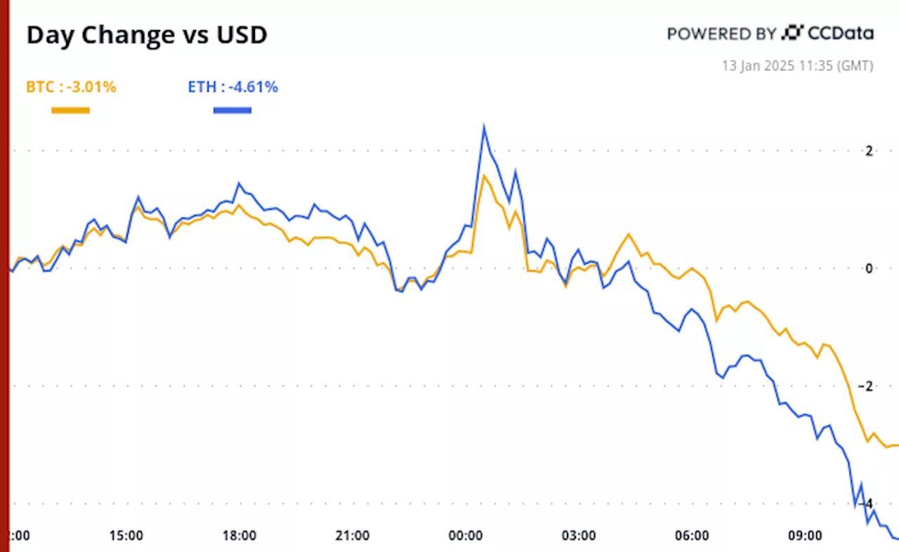 Crypto Daybook Americas: Risk-Off Sentiment Weighs on Crypto Markets